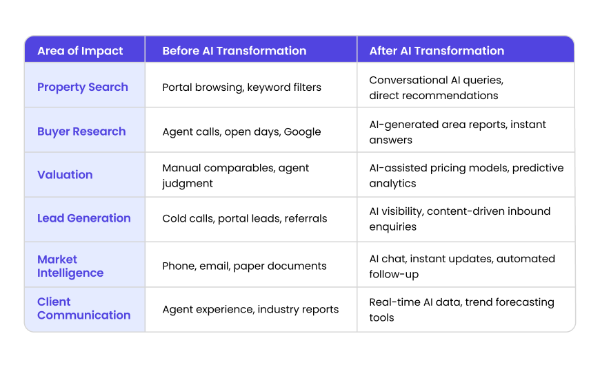 Real estate Property Journey