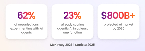 Agentic AI adoption statistics 2025