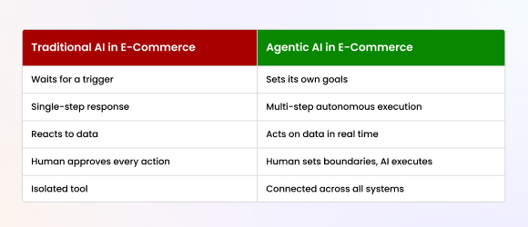 Agentic AI in E-Commerce vs Traditional AI in E-Commerce