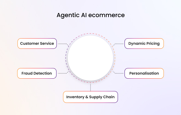 5 core e-commerce functions agentic AI manages